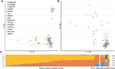 Genome-Wide Scans for Ghanaian Plasmodium falciparum Genes Under Selection From Local and Chinese Host Populations